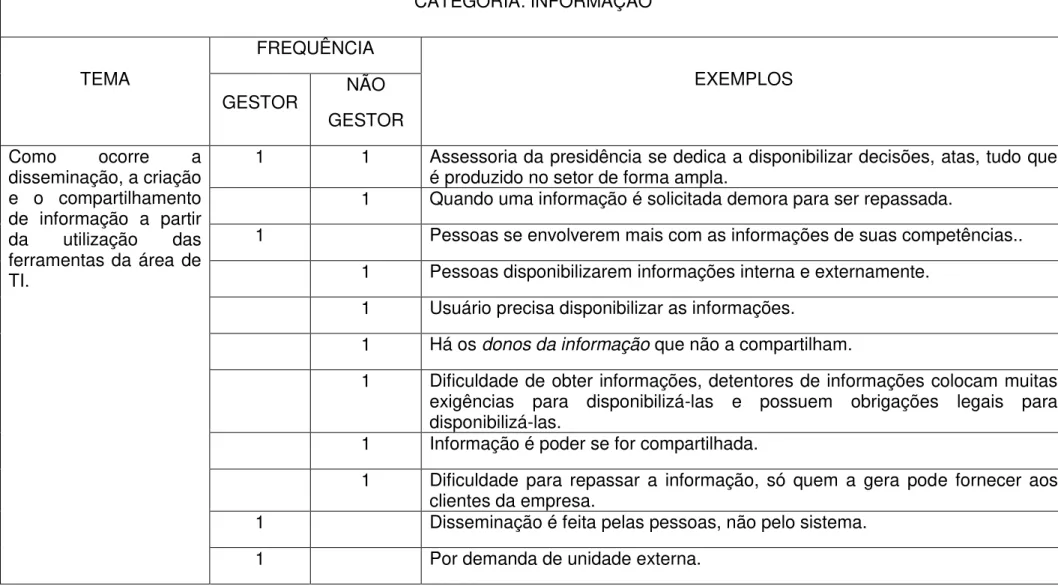 Tabela 2: Categoria: Informação  CATEGORIA: INFORMAÇÃO   TEMA  FREQUÊNCIA  EXEMPLOS  GESTOR  NÃO  GESTOR  Como  ocorre  a  disseminação, a criação  e  o  compartilhamento  de  informação  a  partir  da  utilização  das  ferramentas da área de  TI