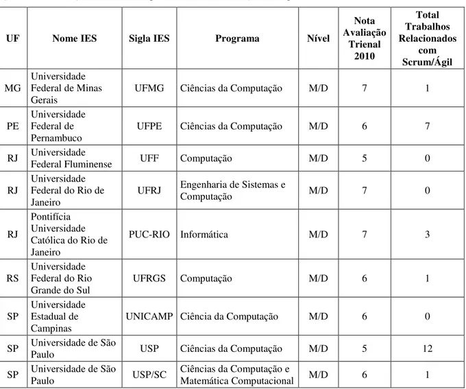 Gráfico 3 - Quantidade de Teses selecionadas por ano 