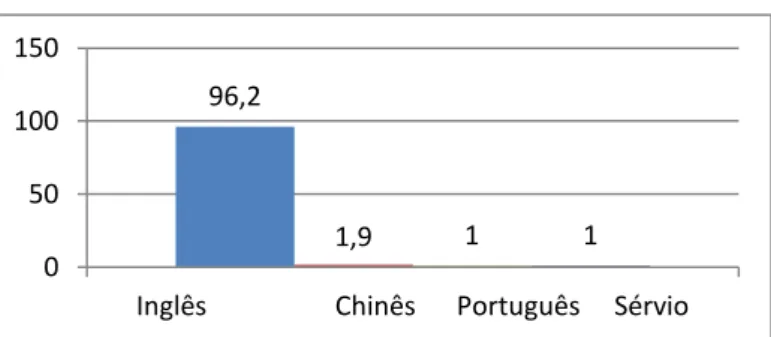 Gráfico 6 - Percentual de trabalhos por idioma 