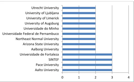 Gráfico 7 - Quantidade de trabalhos publicados por instituição 