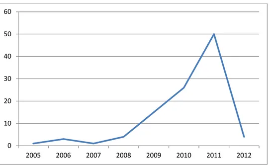 Gráfico 10 - Quantidade de trabalhos publicados por ano 