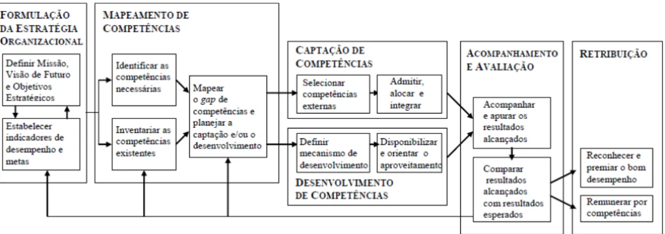Figura 1: Modelo de gestão por competências  Fonte: Brandão e Bahry, 2005 