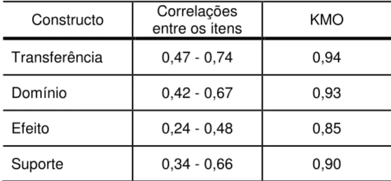 Tabela 8 - Fatorabilidade dos itens dos constructos pesquisados 