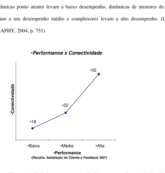 Figura 6: Relacionamento entre Performance e Conectividade (LOSADA &amp; 