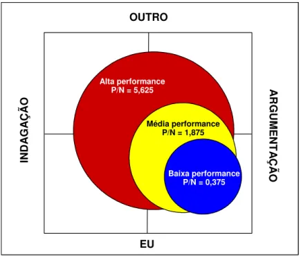 Figura 8 – Projeção do espaço emocional (LOSADA &amp; HEAPHY, 2004, p. 755)  Após algumas análises, que julgamos desnecessário repetir aqui, Losada demonstrou,  matematicamente, que o estado ‘Positividade/Negatividade’ é tão importante quanto a  conectivid