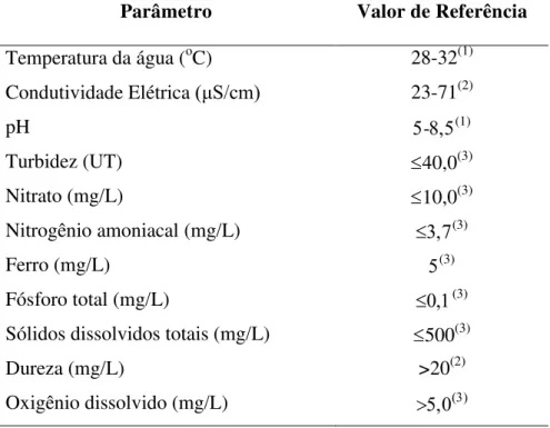 Tabela  1  –  Parâmetros  de  qualidade  de  água  em  águas  doces  onde  ocorrer  pesca  ou  cultivo  de  organismos, para  fins de  consumo  intensivo,  baseados nas recomendações de  Kubitza  (1999),  Sipaúba-Tavares (1994) e do Conselho Nacional de Me
