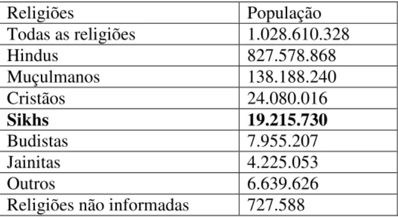 Tabela 4 - População dos seguidores das diferentes religiões na Índia  Fonte: Censos da Índia de 2011