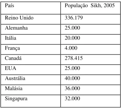 Tabela 6 - A população de sikhs no mundo em 2005, Fonte: Tatla &amp; Singh (2006) 