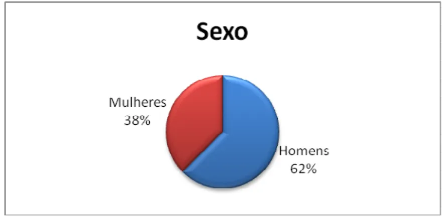 Gráfico 1 – A distribuição dos respondentes por sexo 