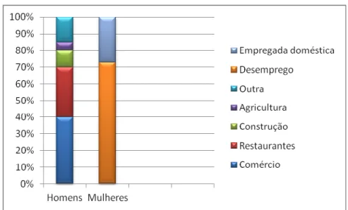 Gráfico 4 – A distribuição dos respondentes por tempo de estadia em Portugal 