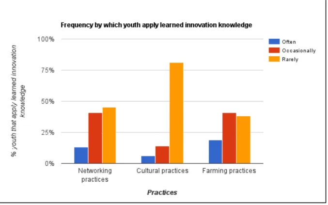 Figure 4.3: Frequency by which youth apply learned innovation knowledge to their networking, cultural,  and farming practices 