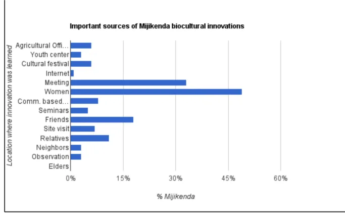 Figure 4.5: Important sources of Mijikenda biocultural innovations 
