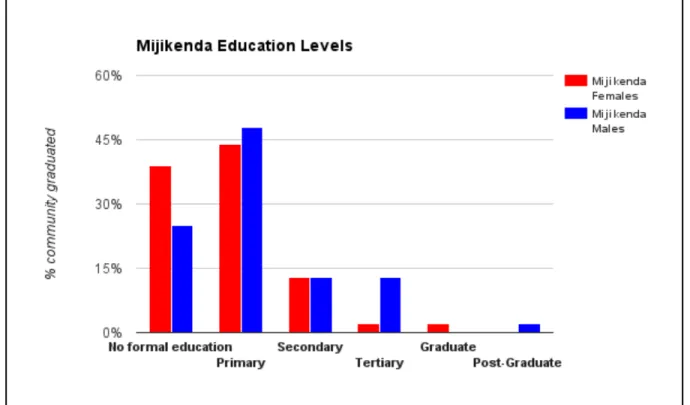 Figure 4.6: Mijikenda Education Levels  