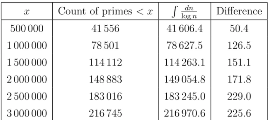 Table 2.1: Prime counting function and logarithmic integral[23, p. 2]