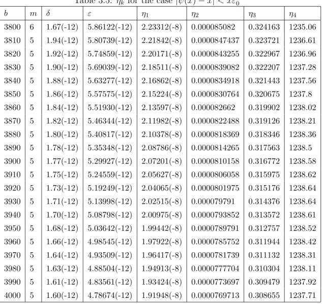 Table 3.5: η k for the case |ψ(x) − x| &lt; xε ∗ 0 b m δ ε η 1 η 2 η 3 η 4 3800 6 1.67(-12) 5.86122(-12) 2.23312(-8) 0.000085082 0.324163 1235.06 3810 5 1.94(-12) 5.80739(-12) 2.21842(-8) 0.0000847437 0.323721 1236.61 3820 5 1.92(-12) 5.74859(-12) 2.20171(