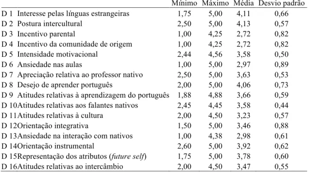 Tabela 3.3 – Estatísticas descritivas (teste piloto) 