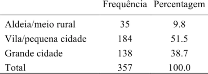 Tabela 4.3 – Origem (meio rural/pequena cidade/grande cidade)  Frequência  Percentagem 