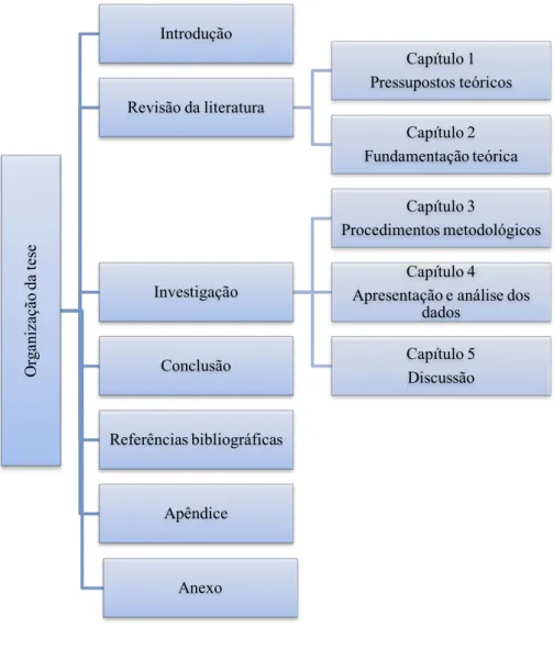 Figura 0.1 – Organização da tese 