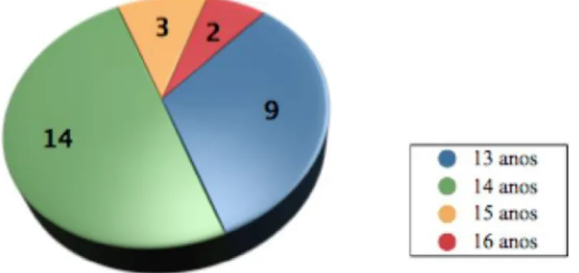Figura  1.  Relação  entre  o  número  de  alunos  da  turma  intervencionada  e  respetivas  idades (em anos)