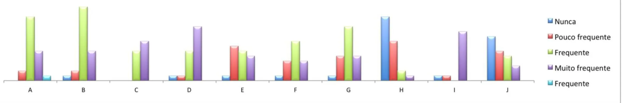 Figura 6. Relação entre o número de alunos da turma e o tipo de utilização que fazem do computador