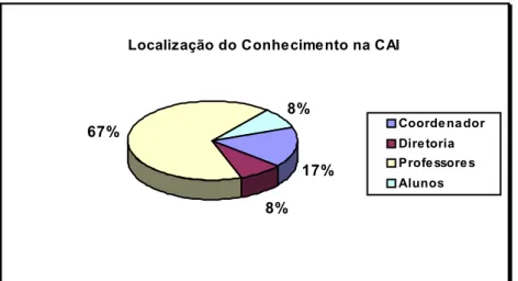 Gráfico 1 - Localização do Conhecimento na CAI 