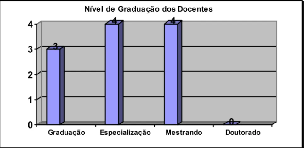 Gráfico 2 - Nível de Graduação dos Docentes 