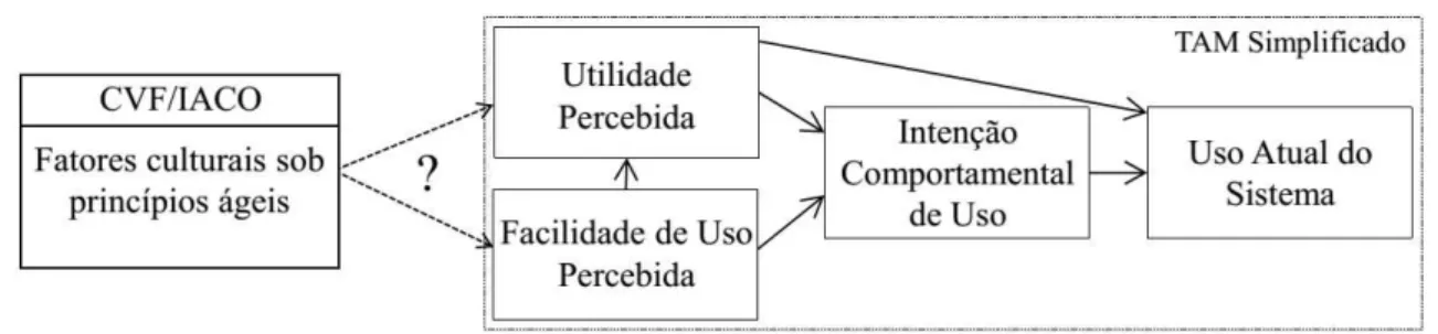 Figura 2  –  Aceitação de métodos ágeis com base em fatores culturais 
