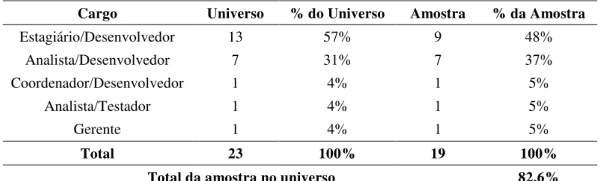 Tabela 1  –  Universo e amostra da pesquisa  
