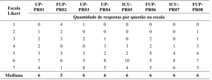Tabela 3 – Resultados dos construtos UP, FUP e ICU sobre o Prodesis  Escala  Likert   UP-PR01   FUP-PR02   UP-PR03   UP-PR04   ICU-PR05   FUP-PR06   ICU-PR07   FUP-PR08  Quantidade de respostas por questão na escala 