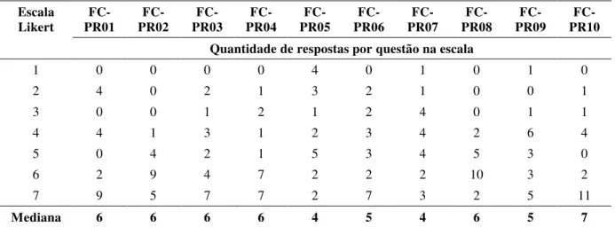 Tabela 4  –  Resultados sobre fatores culturais importantes à aceitação do Prodesis   Escala  Likert   FC-PR01   FC-PR02   FC-PR03   FC-PR04   FC-PR05   FC-PR06   FC-PR07   FC-PR08   FC-PR09   FC-PR10  Quantidade de respostas por questão na escala 