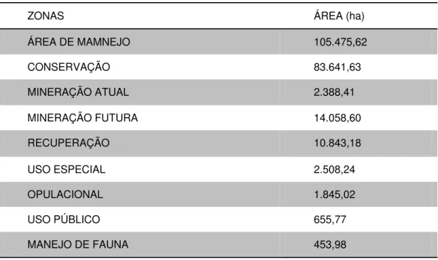 Tabela 2 - Zonas Definidas no Plano de Manejo da FLONA Jamari, com respectiva área. 