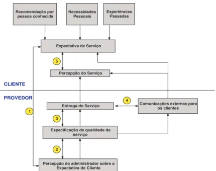 Figura 03: Modelo conceitual de qualidade de serviço (ZEITHAML et al. 1990, p.46) 