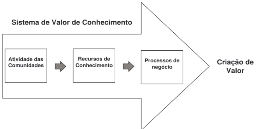 Figura 11: Sistema de valor do conhecimento (WENGER, MCDERMOTT &amp; SNYDER, 2002, p.170)