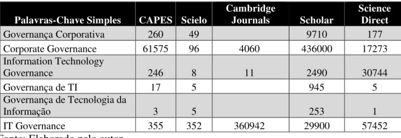 Tabela 1 – Pesquisa com palavras-chave simples 