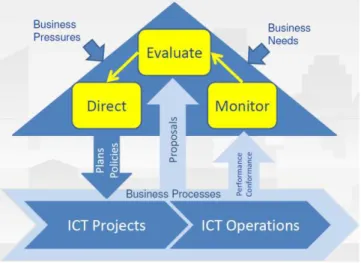 Figura 1 – Modelo de Governança da ABNT NBR ISO/IEC 38500 