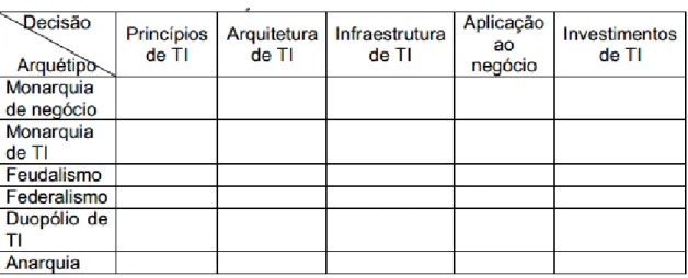 Figura 2 – Matriz de Arranjo de Governança de TI 