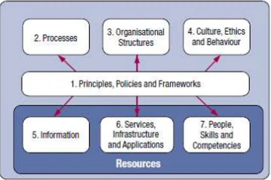 Figura 11 – Habilitadores do COBIT 5 