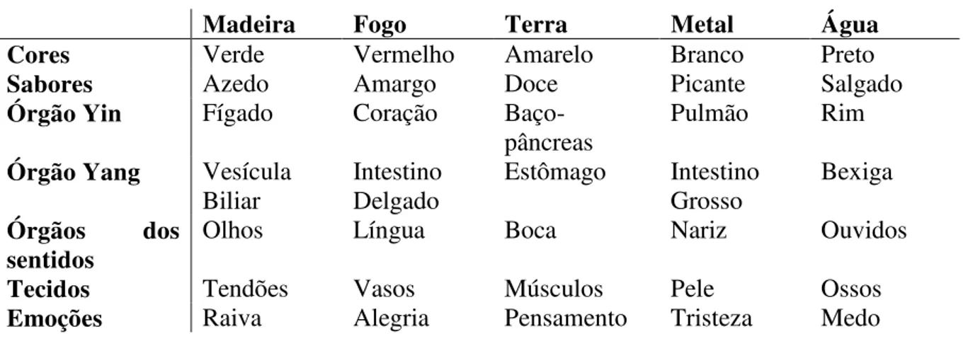 Tabela 2. Principais correspondências dos Cinco Elementos. 