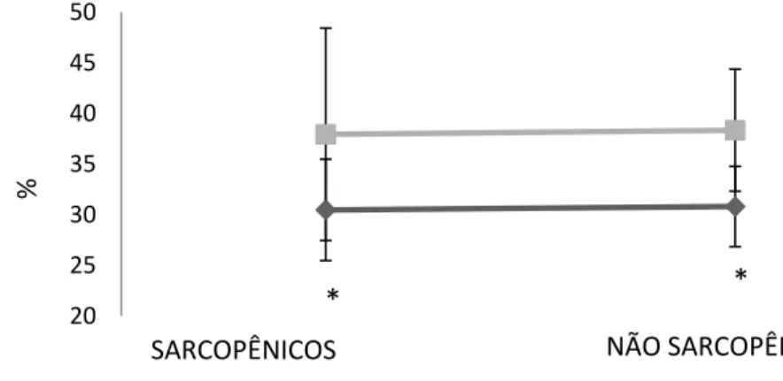 Figura 2. Percentual de Gordura Corporal. 