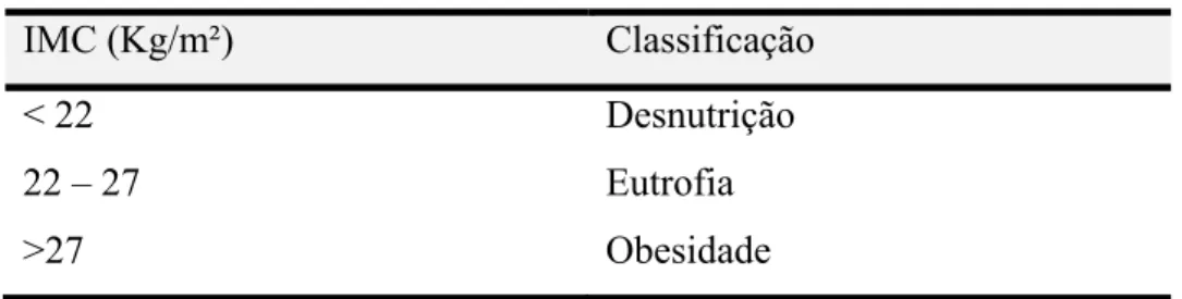 TABELA 03: IMC para pacientes idosos.  IMC (Kg/m²)  Classificação  &lt; 22  Desnutrição   22 – 27  Eutrofia  &gt;27 Obesidade  Fonte: LIPSCHITZ, 1994  