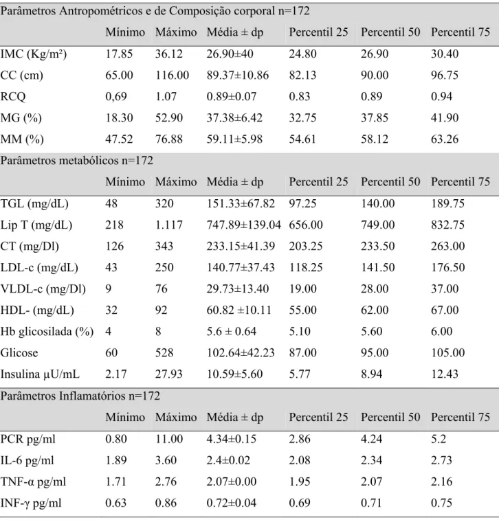 Tabela 05 -Parâmetros antropométricos, de composição corporal, metabólicos e inflamatórios  das idosas participantes do estudo