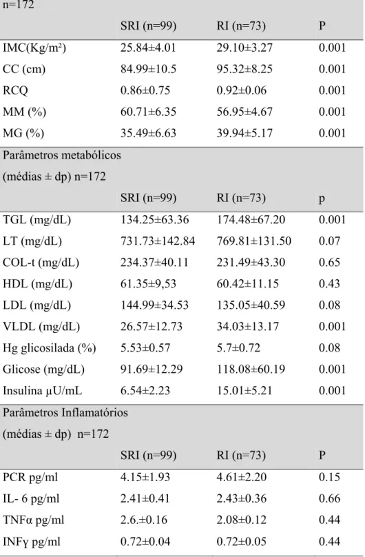 Tabela 06 -Analise comparativa dos parâmetros antropométricos, de composição corporal,  metabólicos e inflamatórios, em idosas sem resistência insulínica (SRI) e com resistência  insulina (RI) 