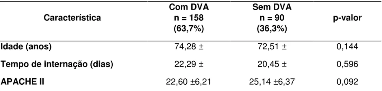 Tabela 6 - Comparação das variáveis entre pacientes com DVA na admissão x sem DVA na  admissão  Característica  Com DVA             n = 158                (63,7%)  Sem DVA             n = 90                (36,3%)  p-valor  Idade (anos)  74,28 ±  72,51 ±  