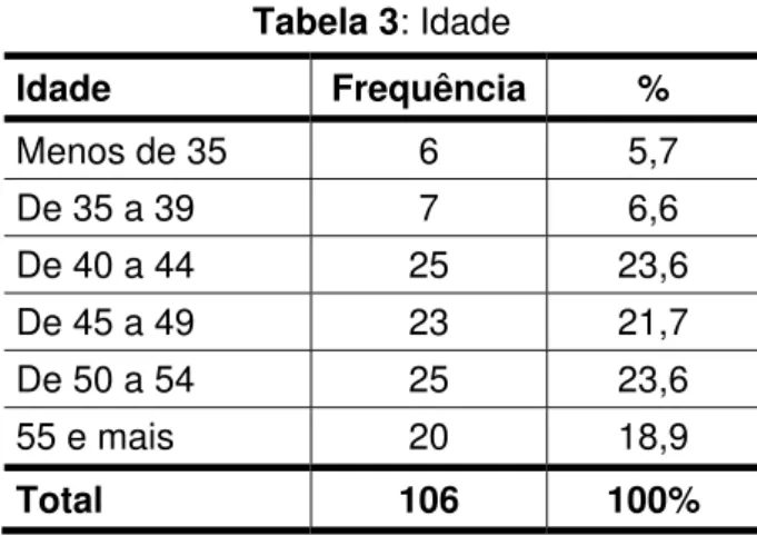 Tabela 3: Idade  Idade Frequência %  Menos de 35  6  5,7  De 35 a 39  7  6,6  De 40 a 44  25  23,6  De 45 a 49  23  21,7  De 50 a 54  25  23,6  55 e mais  20  18,9  Total 106  100%  4.1.4 Titulação 