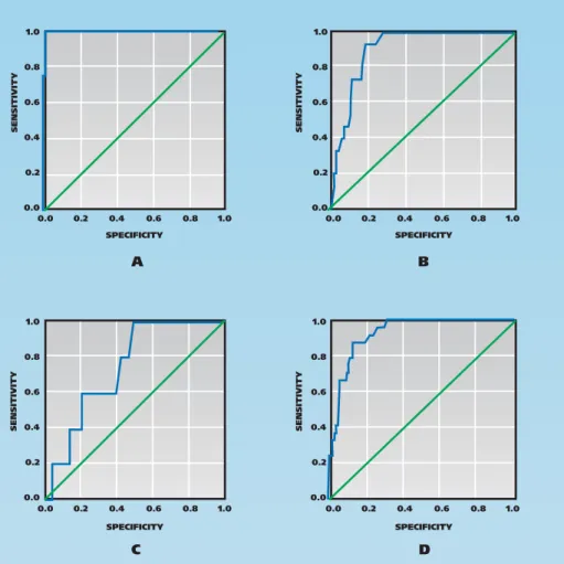 Figure 2. Receiver operating characteristic curves and areas under the curves. A. Primary first molars