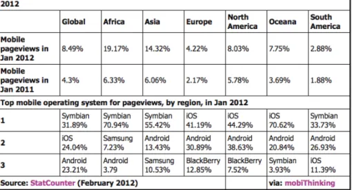 Figure 7: Page views from mobile devices Source: StatCounter, 2011