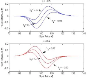 Figure 1: Option Price Dierences: ρ and λ 2 sensitivity.