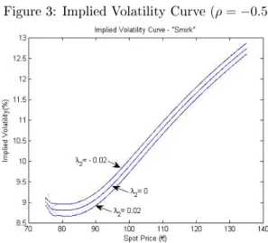 Figure 3: Implied Volatility Curve (ρ = −0.5)