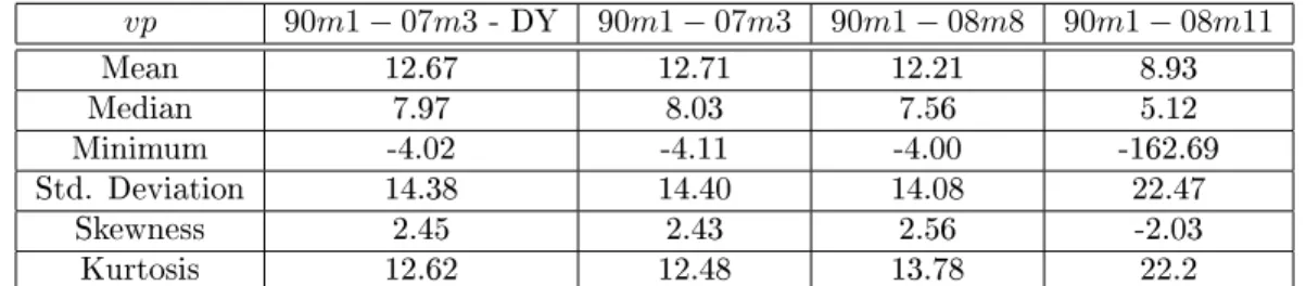 Table 2: Descriptive Statistics for the Variance Premium ( vp ) vp 90m1 − 07m3 - DY 90m1 − 07m3 90m1 − 08m8 90m1 − 08m11 Mean 12.67 12.71 12.21 8.93 Median 7.97 8.03 7.56 5.12 Minimum -4.02 -4.11 -4.00 -162.69 Std