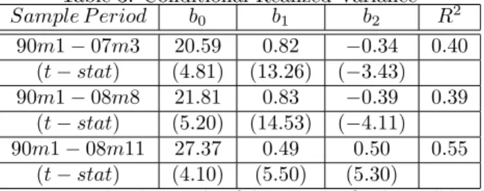 Table 3: Conditional Realized Variance Sample P eriod b 0 b 1 b 2 R 2 90m1 − 07m3 20.59 0.82 −0.34 0.40 (t − stat) (4.81) (13.26) (−3.43) 90m1 − 08m8 21.81 0.83 −0.39 0.39 (t − stat) (5.20) (14.53) (−4.11) 90m1 − 08m11 27.37 0.49 0.50 0.55 (t − stat) (4.10